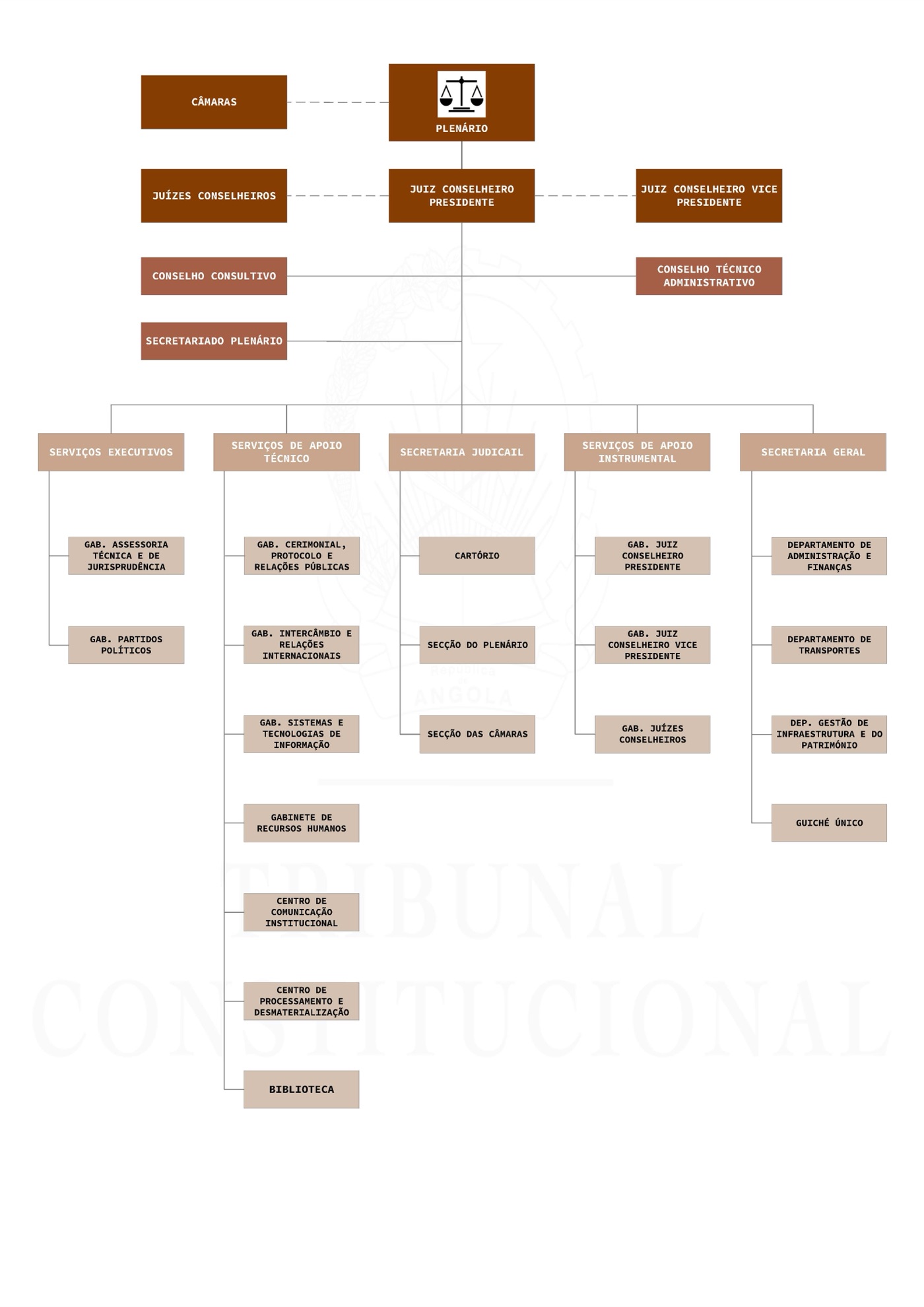 Organograma do Tribunal Constitucional